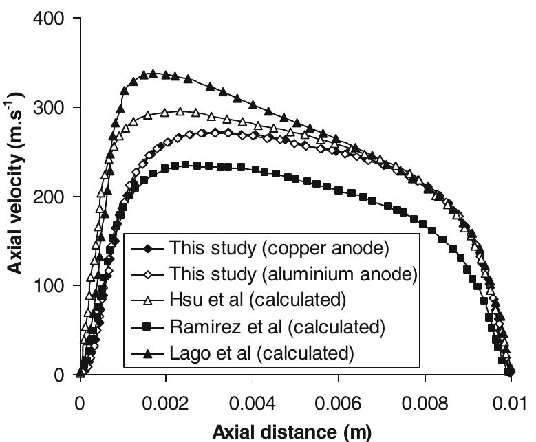 Variation of axial velocity along the symmetry axis for a