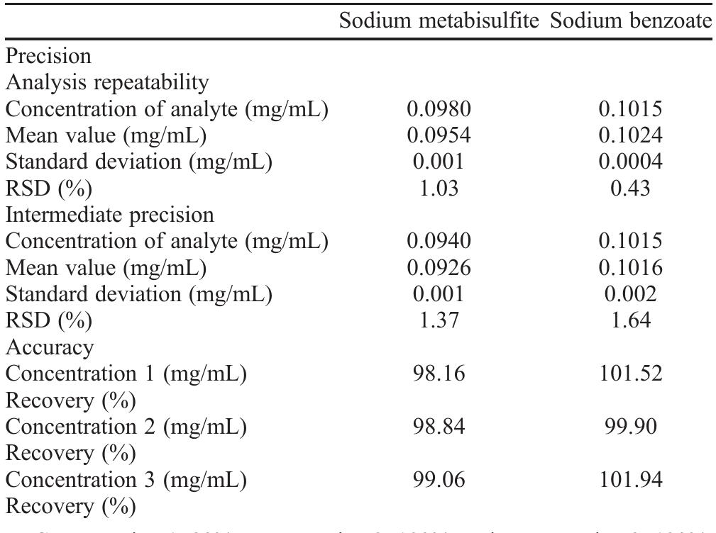 (PDF) Development and validation of a new isocratic RP-HPLC method for ...