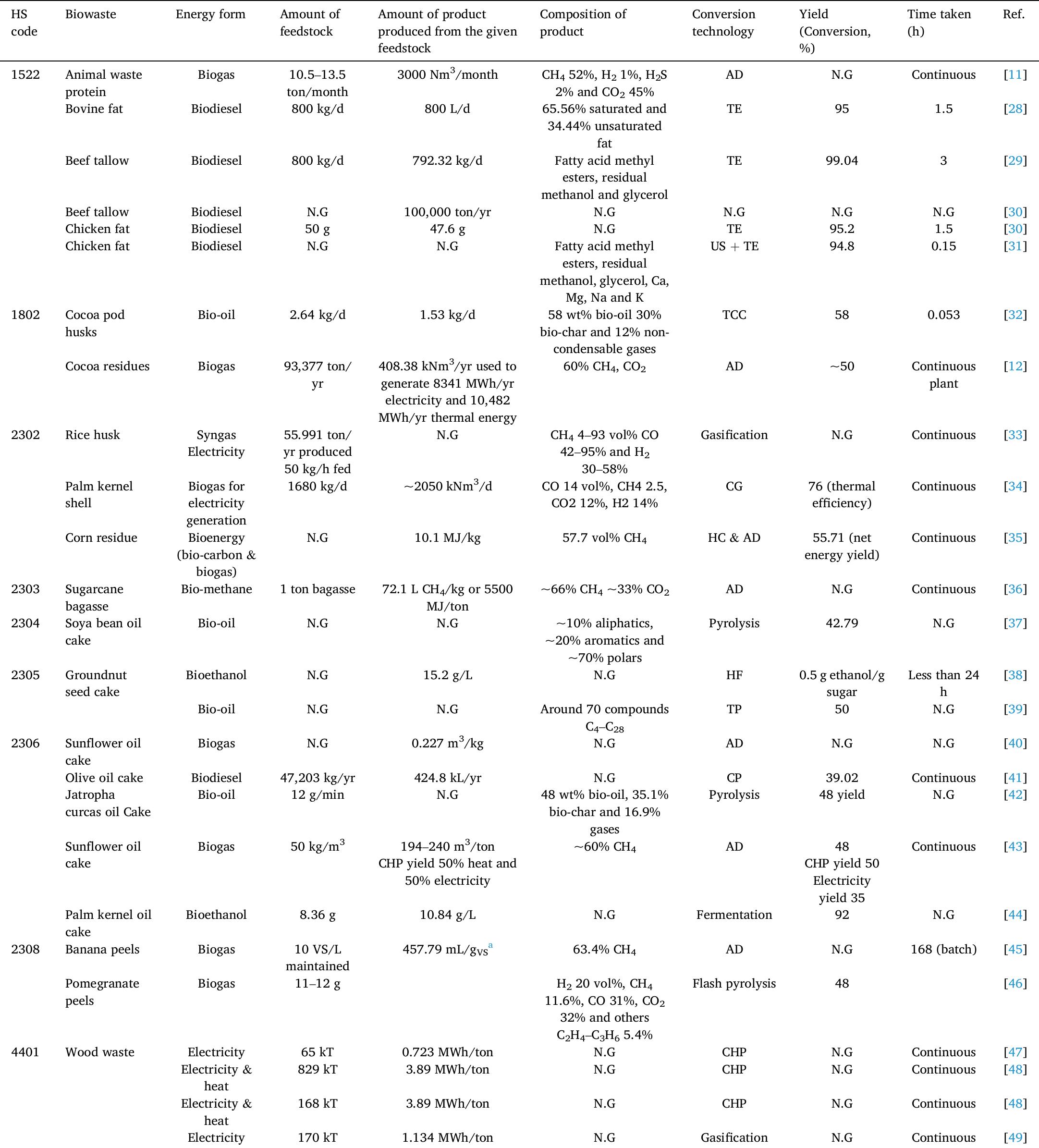 Conversion pathways from biowaste to bioenergy and the
