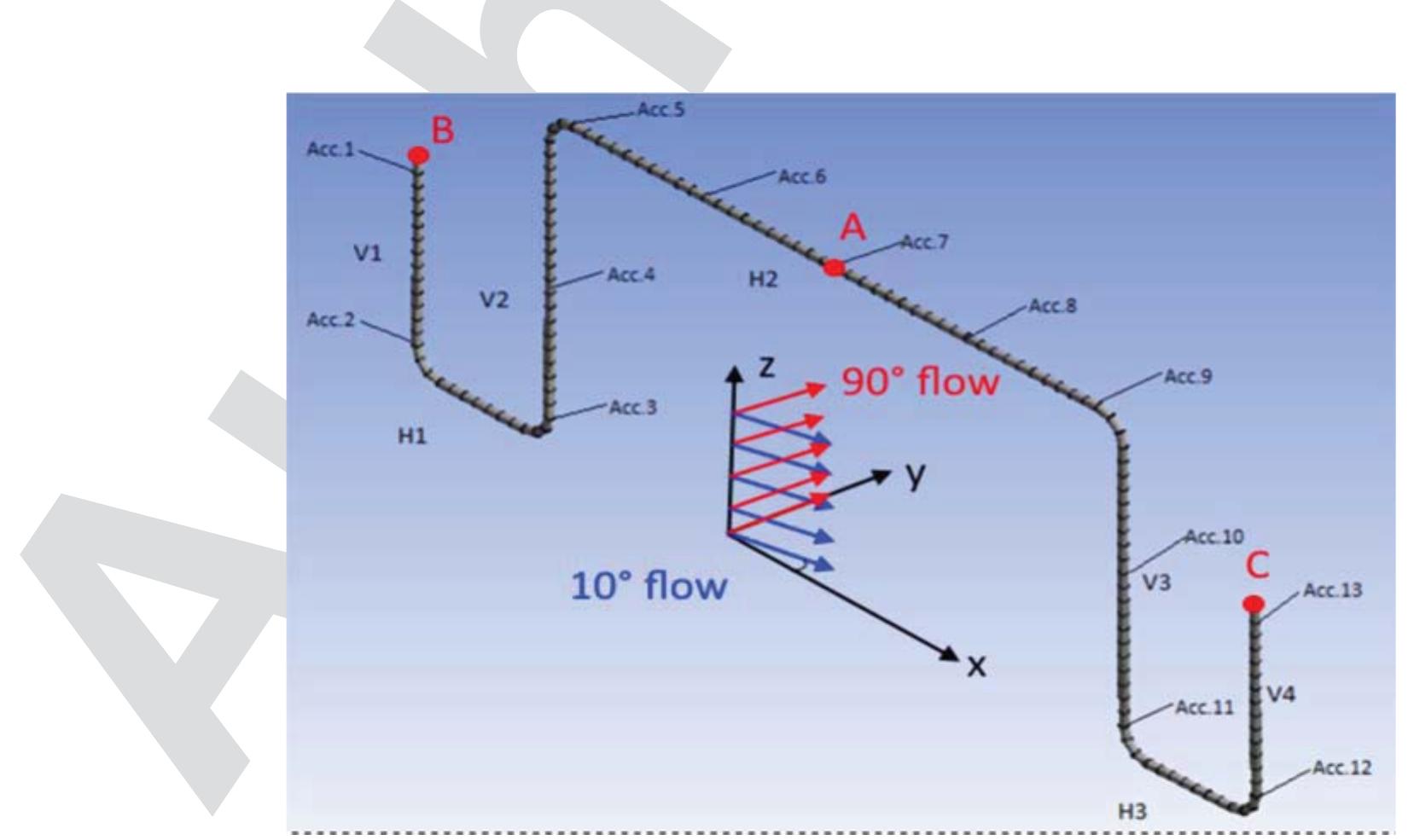 Tor Houre Methods (PDF) Fatigue Damage Assessment to a Rigid Planar Jumper on Model Scale