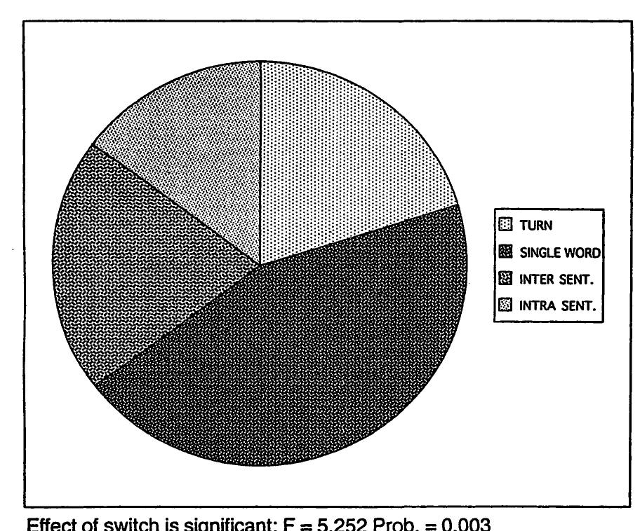 (PDF) Code-switching and the sociolinguistic gender pattern