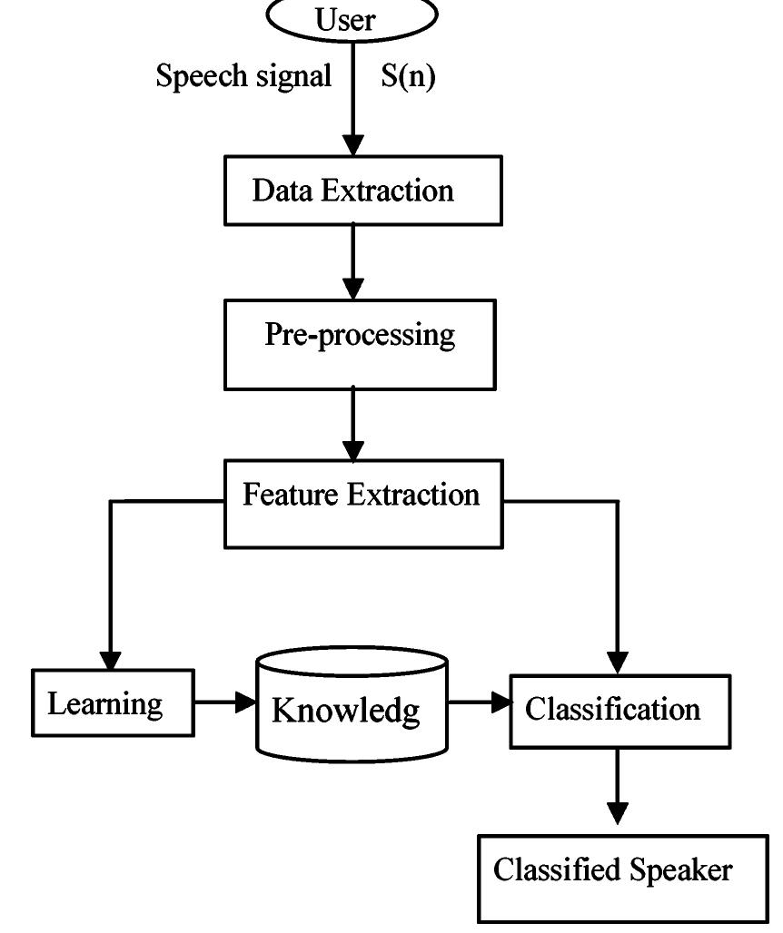 (PDF) Speaker identification system using PCA & eigenface