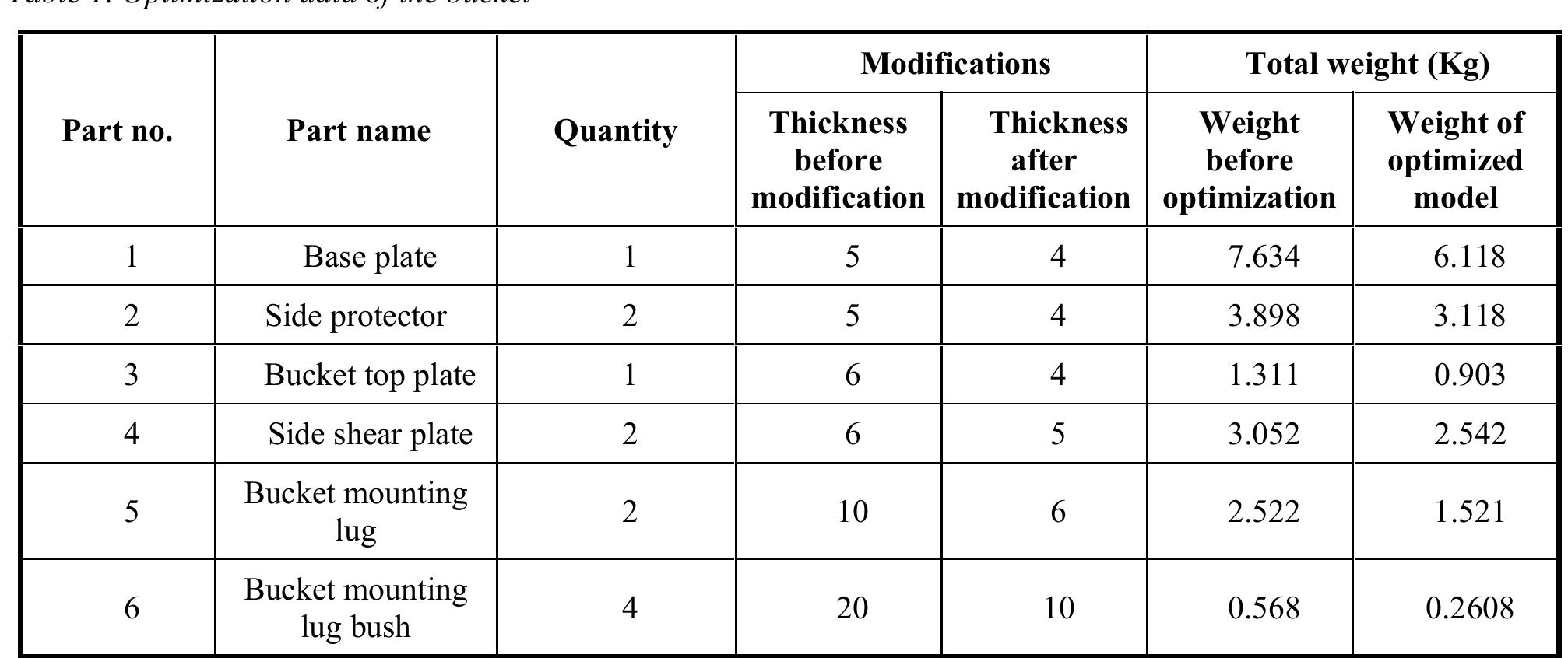 (PDF) Structural Optimization of Mini Hydraulic Backhoe Excavator ...