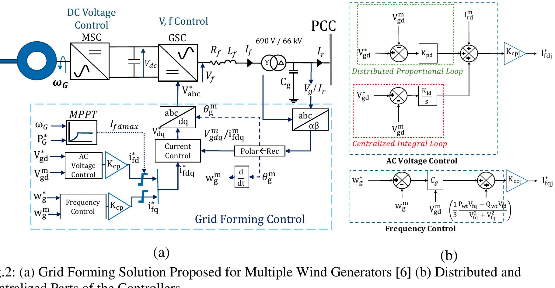 (PDF) AC Grid Forming by Coordinated Control of Offshore Wind Farm ...