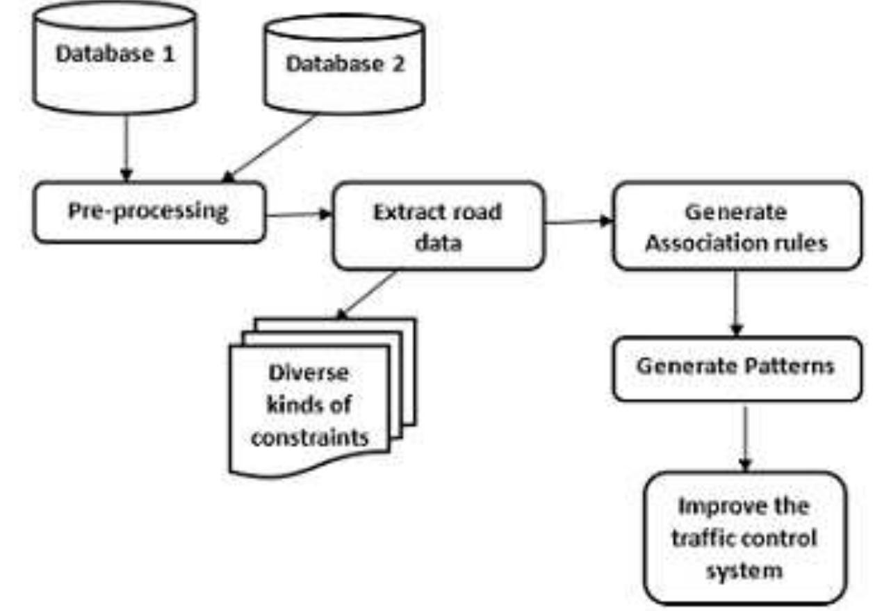 (PDF) Road Accident Prediction Model Using Data Mining Techniques