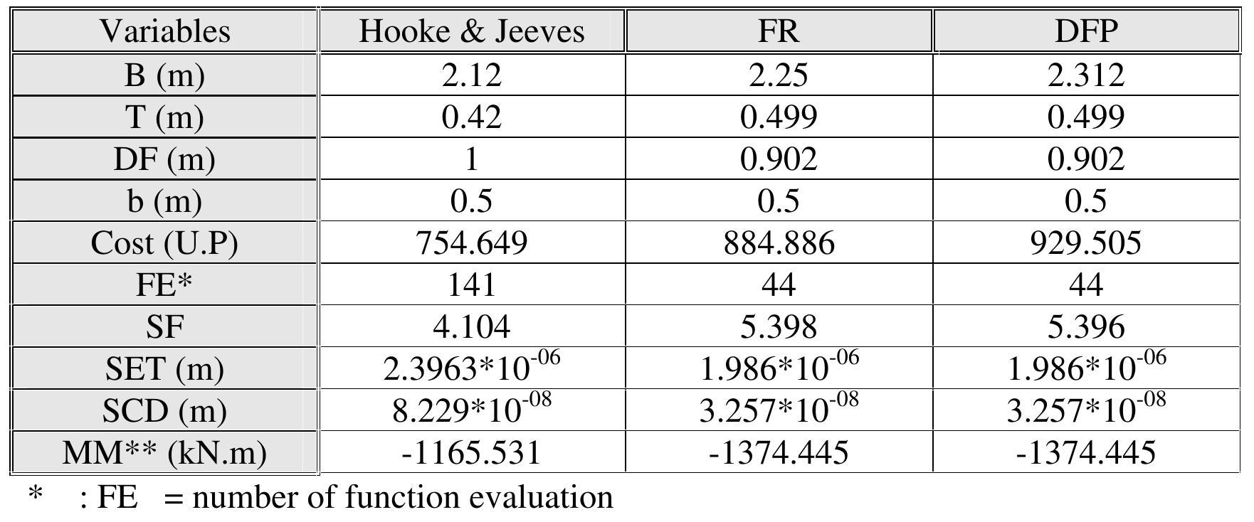 (PDF) Economical Design of Circular Footings Adjacent to Slopes on ...