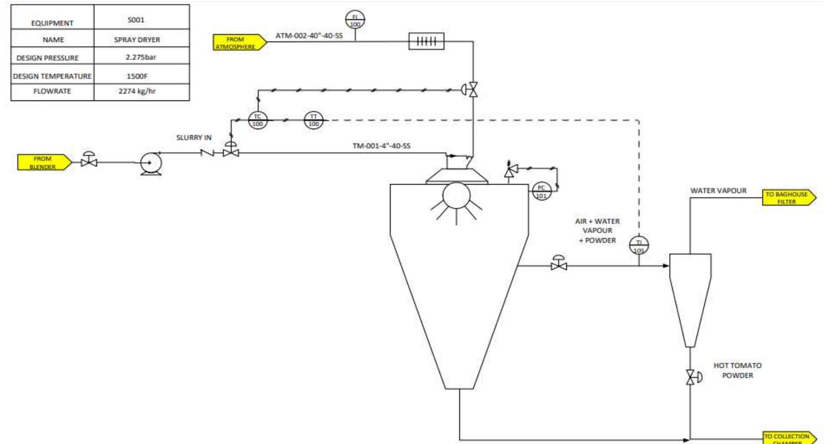 The piping and instrumentation diagram (p&id) for the whole