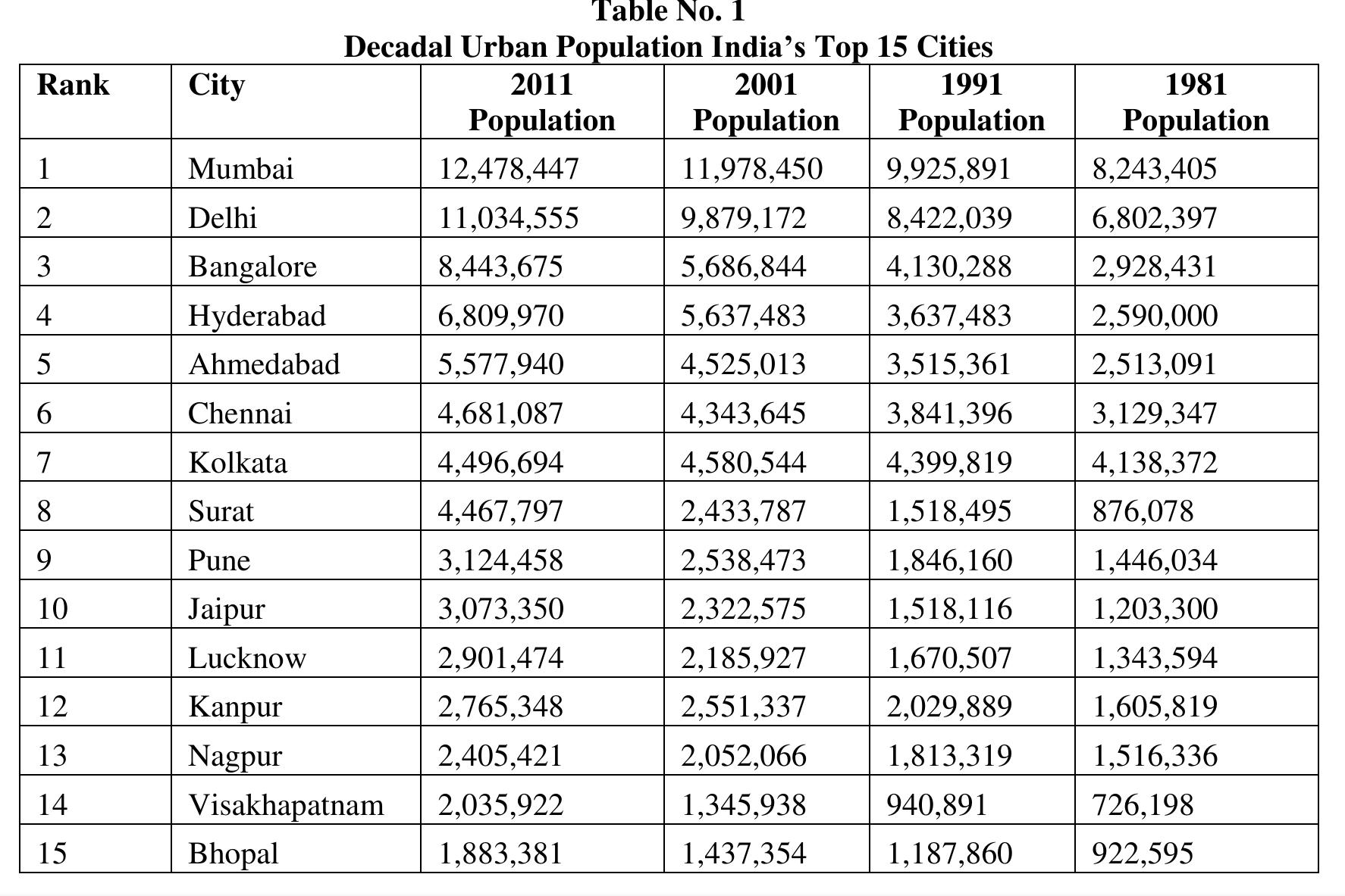 (PDF) URBANIZATION IN INDIA: AN OVERVIEW OF TRENDS, CAUSES, AND CHALLENGES