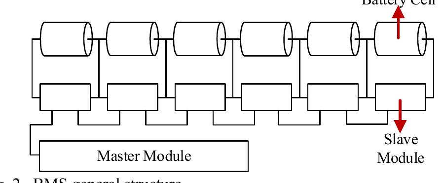 Figure 2 - from Design of master and slave modules on