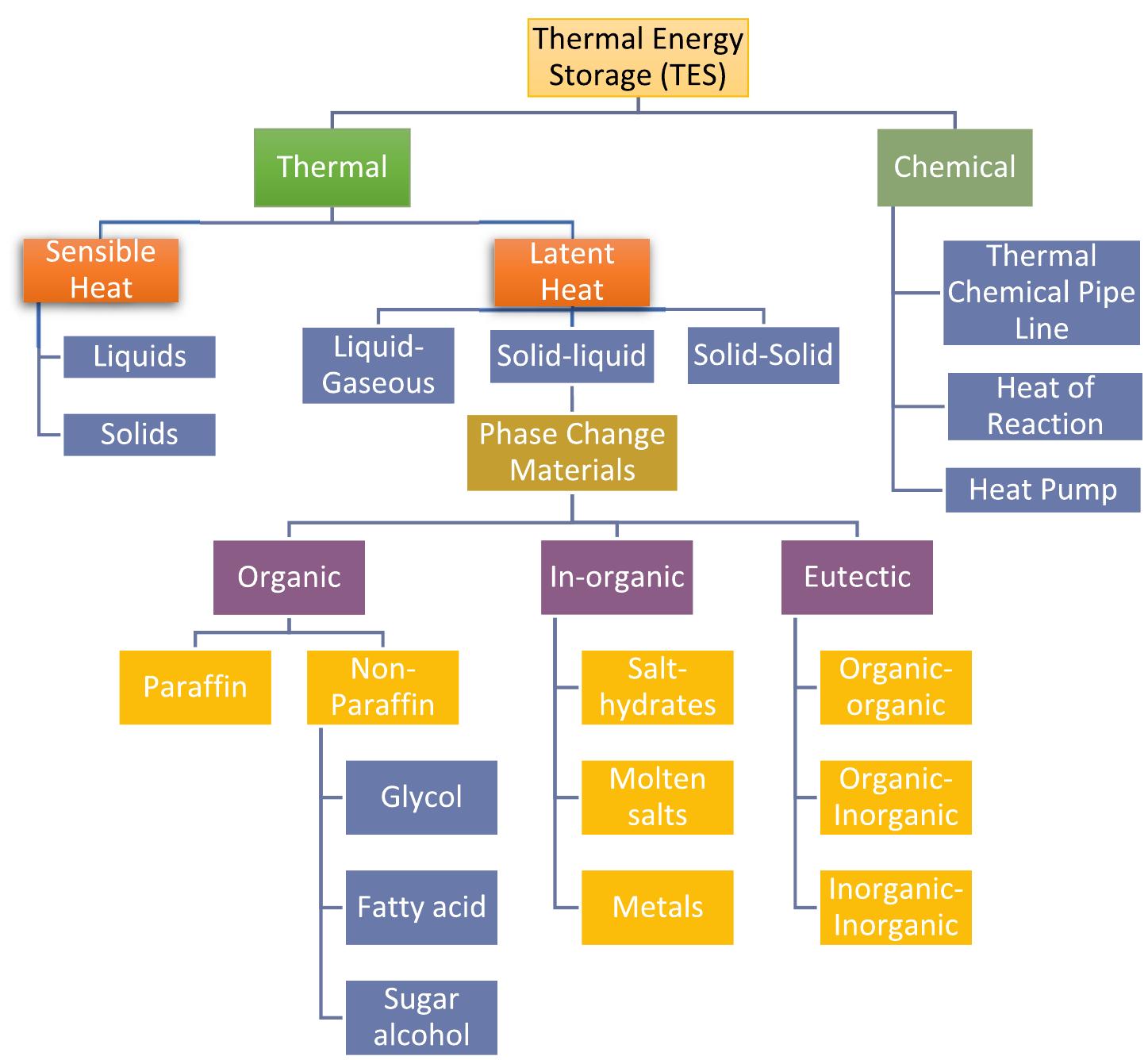 (PDF) Phase Change Material Thermal Energy Storage System Design and ...