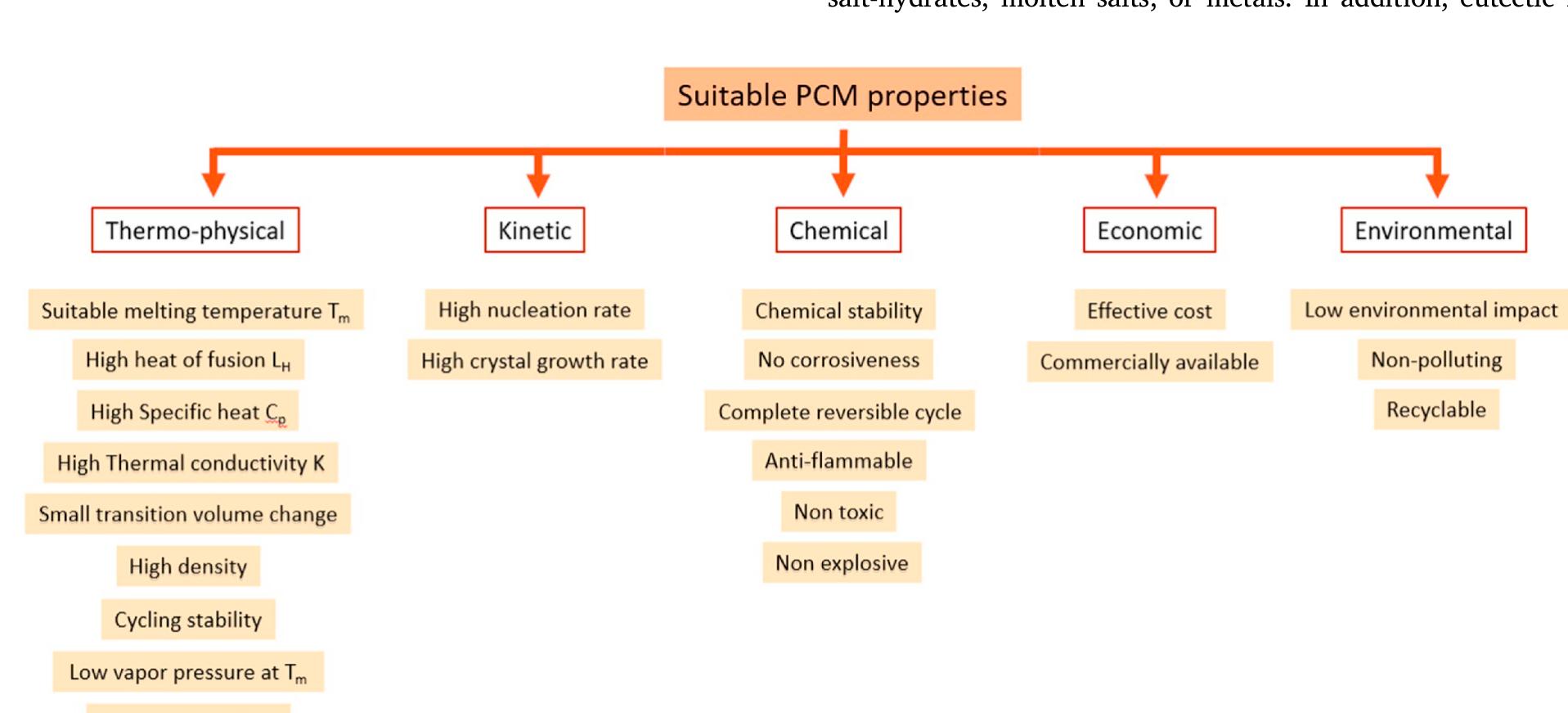 (PDF) Phase Change Material Thermal Energy Storage System Design and ...