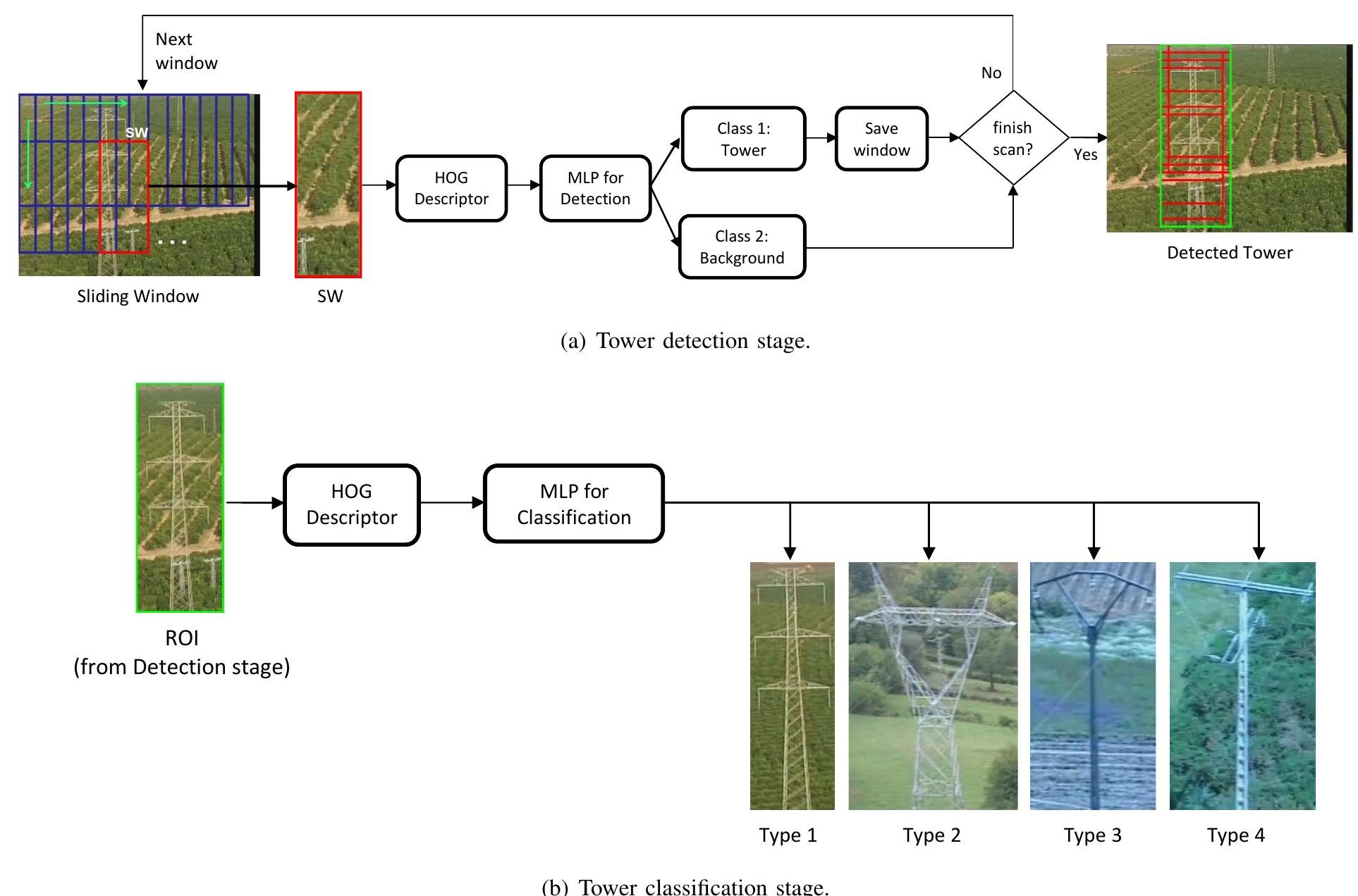 (PDF) A supervised approach to electric tower detection and ...