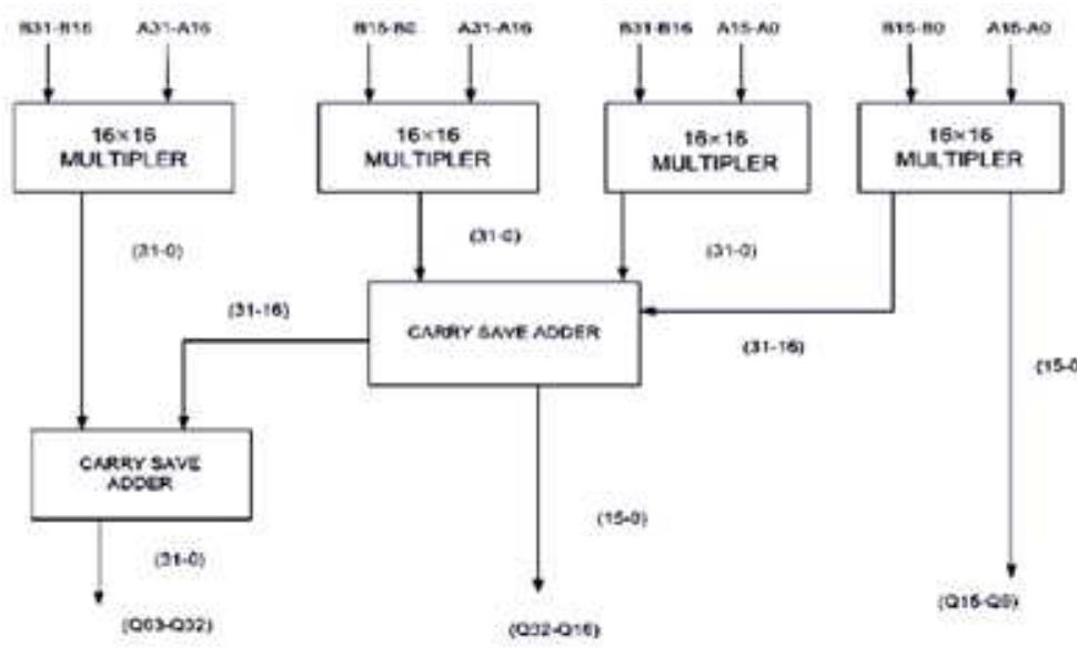 How To Reverse A Number Using Gate Figure 3 - from Reverse Logic Gate and Vedic Multiplier to
