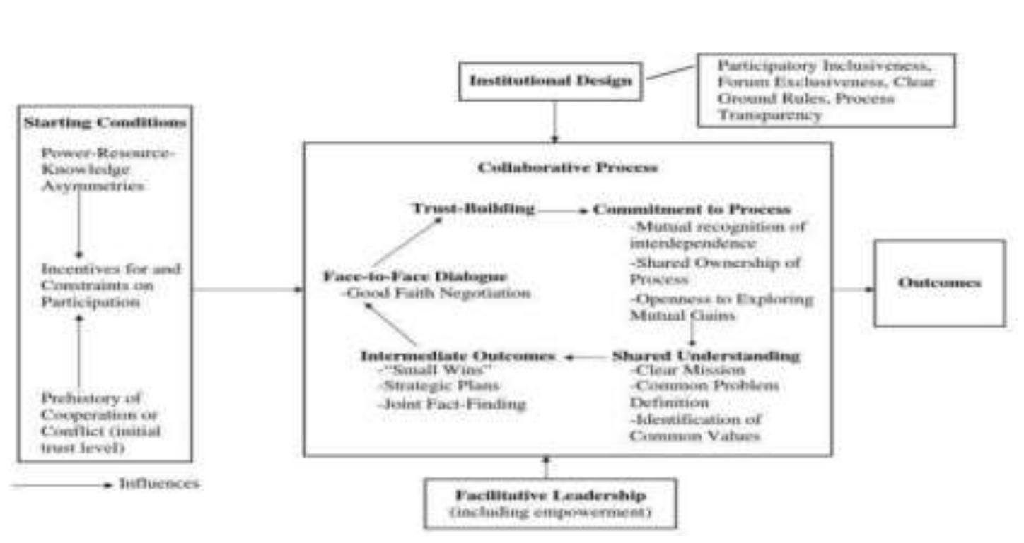 (PDF) Collaborative Governance Strategy In The Determination Of Policy ...