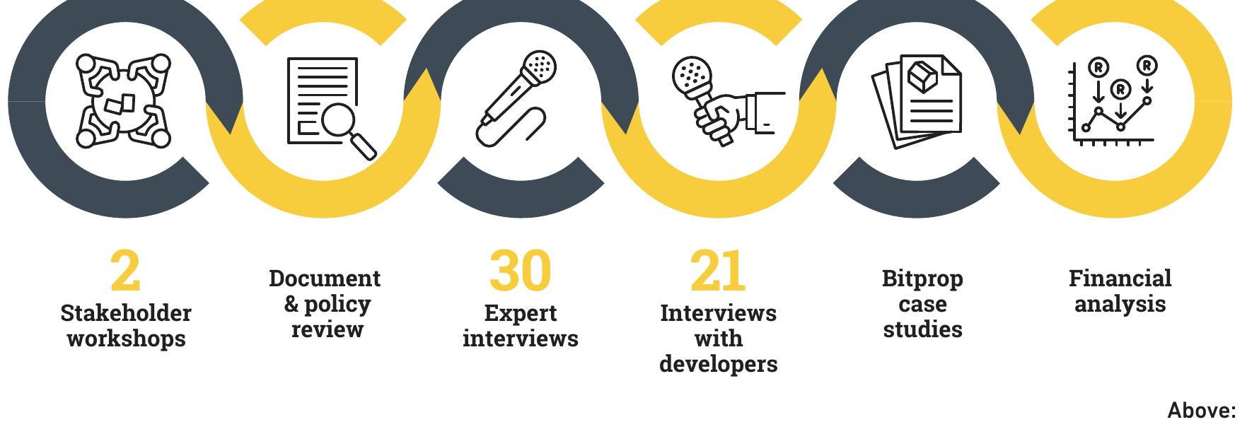 Research methods used for this report.  Below: 