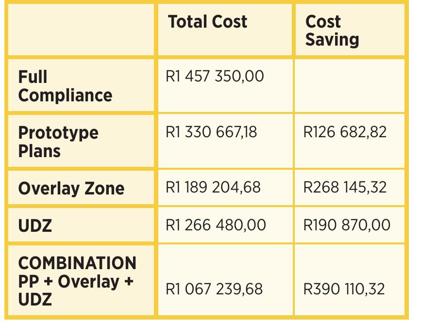 Table 4: Development of 12 units with an average approval time of 12-18 months.  Above: Table 3: Cost savings . 