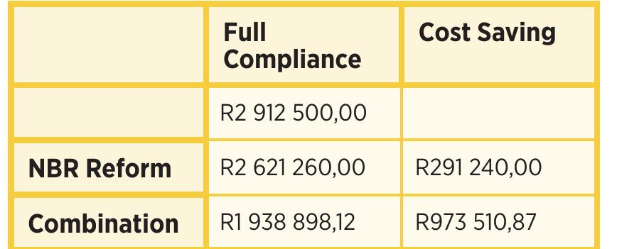 Table 5: Impact of NBR reform on the development of 12 units with an average approval time of 12-18 months  Rentals and Returns 