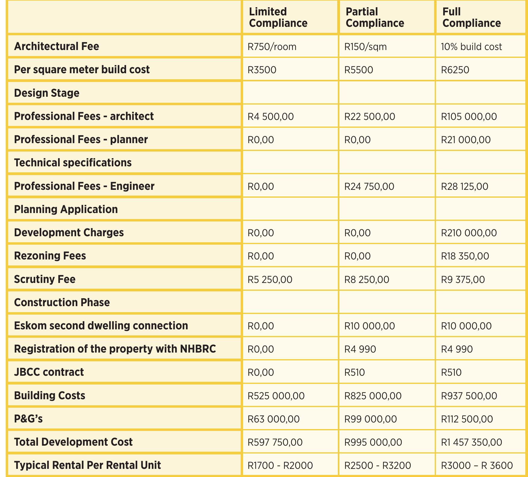 Table 2:  Table 2 excludes the maintenance costs and the intangible benefits from formalisation that cannot be assigned a value, such as the quality of the living environment and protection from municipal fines.'® The limited compliance model involves single skin block walls, which, in addition to poor thermal performance, are susceptible to water ingress and mould growth during  winter. Full compliance is much more expensive, but larger and more experienced developers would consider this a long-term investment since it enhances the ultimate value of the asset and its resale potential. It is not just about short-term costs. A City policy to encourage formalisation should include educating and raising awareness among developers of the full costs and benefits of different approaches.  TGWLe 4. Compliance cost comparison (6 rental units).  In addition to cost considerations are the time and accessibility considerations for the different architectural services. The architectural options used by developers in the partial and limited compliance are both easily accessible and construction drawings 