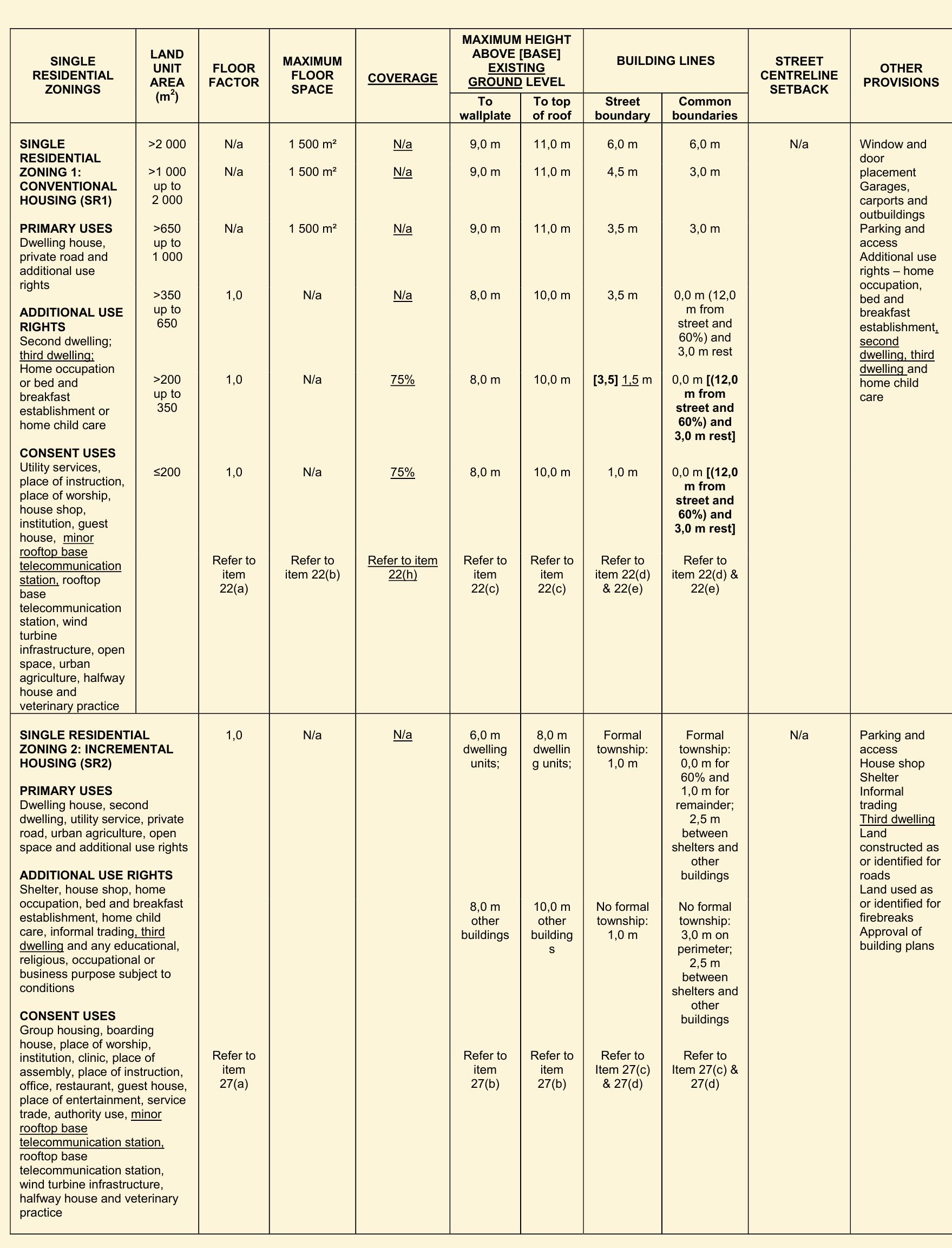 Below: Summary of the zonings and development rules described in the City of Cape Town's Municipal Planning Amendment By-Law, 2019. 