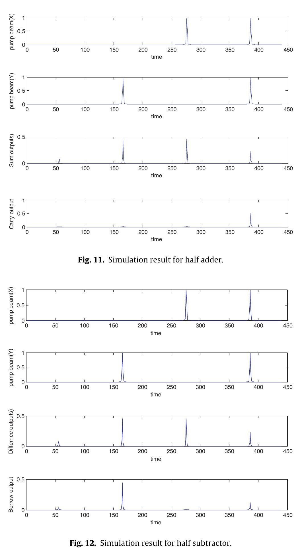 Figure 22 - Design of ring resonator based all optical