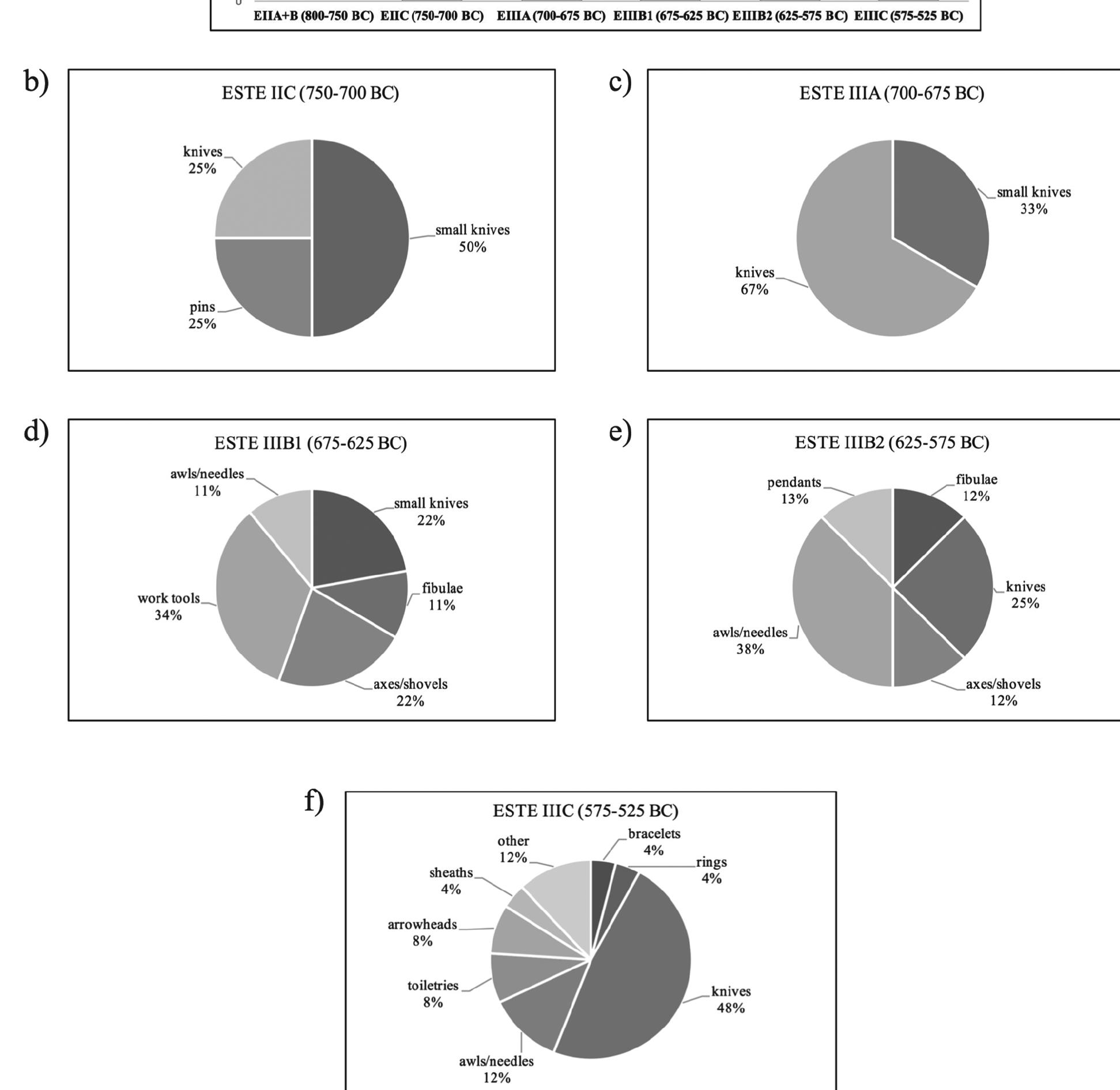 Figure 5. Padova. a) Iron artefacts divided according to phases; b) Iron artefacts belonging to the phase ESTE IIC, divided into classes. >) Iron artefacts belonging to the phase ESTE IIIA, divided into classes; d) Iron artefacts belonging to the phase ESTE IIB1, divided nto classes; e) Iron artefacts belonging to the phase ESTE IIIB2, divided into classes; f) Iron artefacts belonging to the phase ESTE IC, divided into classes. 