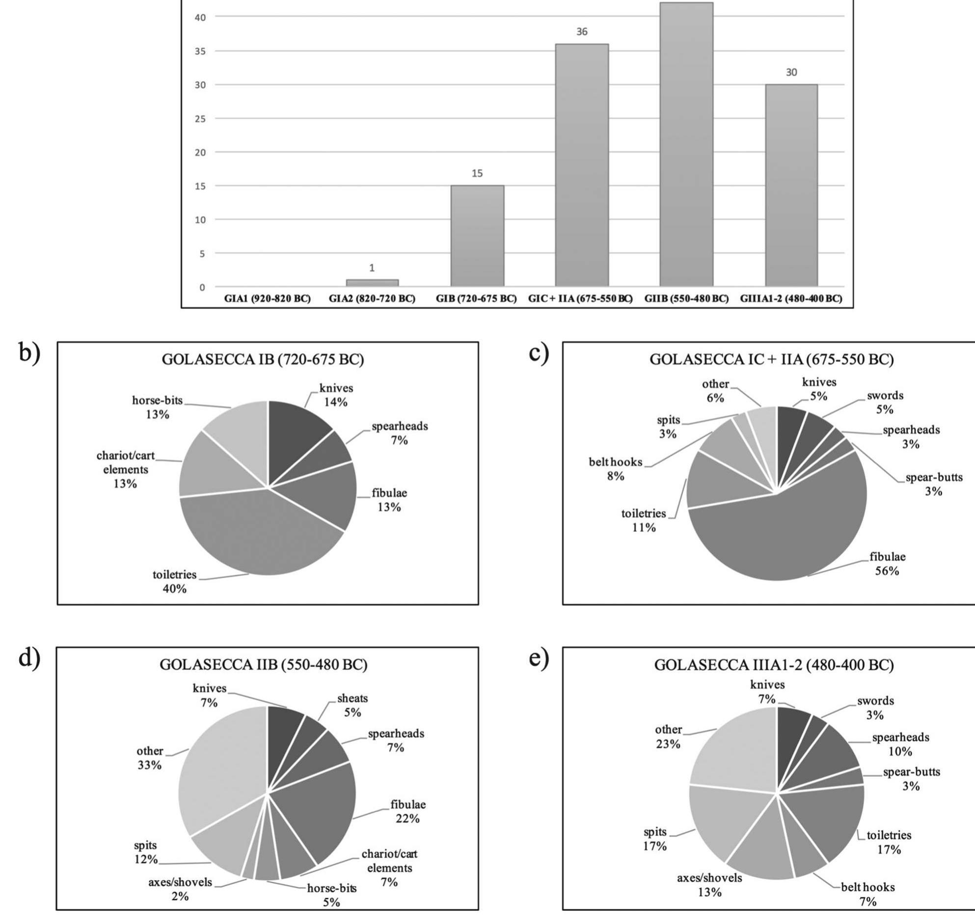 Figure 6. Como. a) Iron artefacts divided according to phases; b) Iron artefacts belonging to the phase GOLASECCA IB, divided into  classes; c) Iron artefacts belonging to the phases GOLASECCA IC and IIA, divided into classes; d) Iron artefacts belonging to the phase GOLASECCA IIB, divided into classes; e) Iron artefacts belonging to the phase GOLASECCA ITJA1-2, divided into classes. 