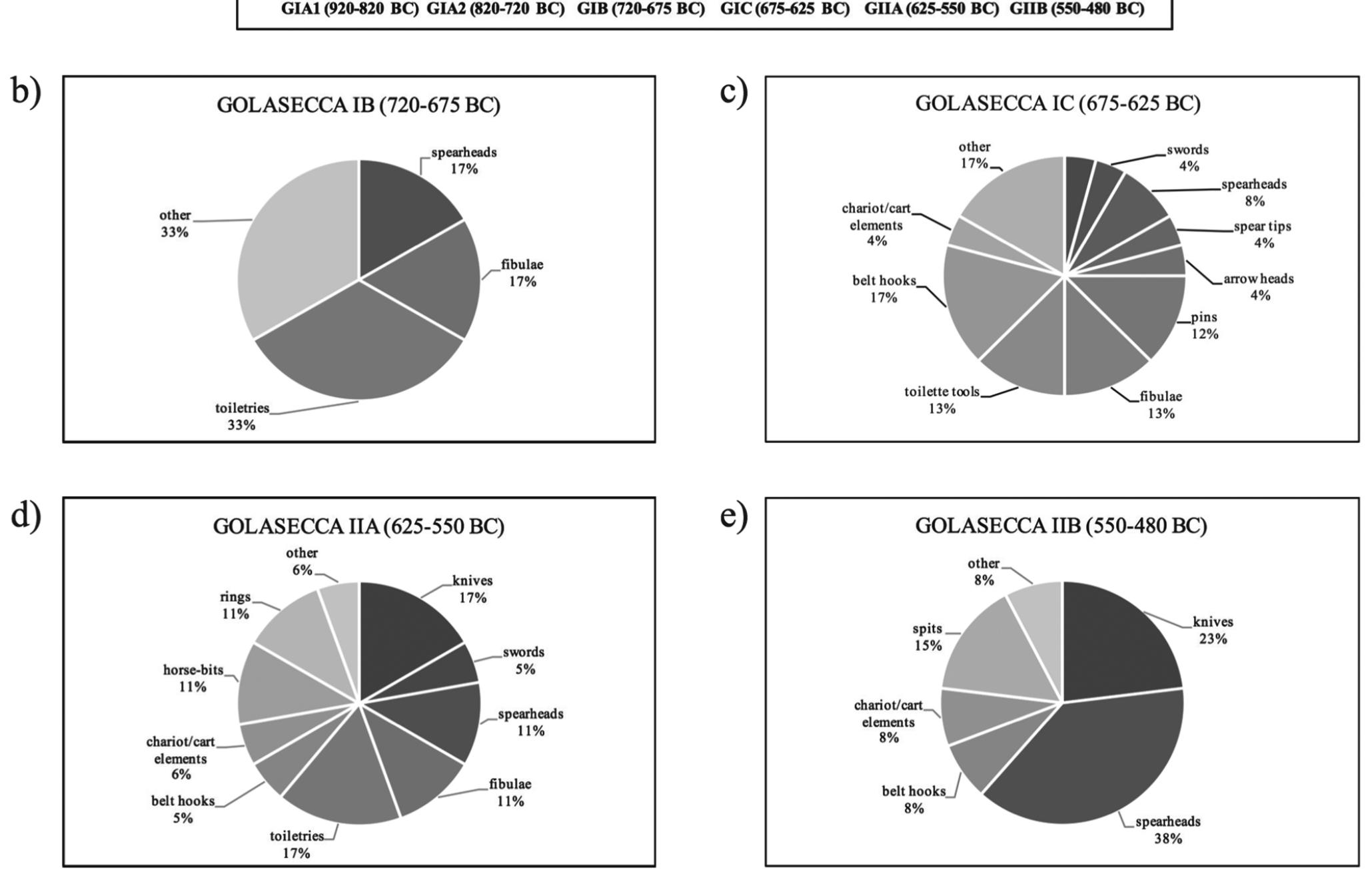 Figure 7. Golasecca - Sesto Calende - Castelletto Ticino. a) Iron artefacts divided according to phases; b) Iron artefacts belonging to the phase GOLASECCA IB, divided into classes; c) Iron artefacts belonging to the phase GOLASECCA IC, divided into classes; d) Iror artefacts belonging to the phase GOLASECCA IIA, divided into classes; e) Iron artefacts belonging to the phase GOLASECCA IIB.  divided into classes. 