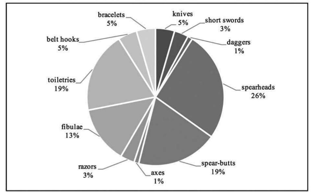 Figure 8. Chiavari. Iron artefacts divided into classes.  In the small plain between the Po River and the Apennines, along the border with the Golasecca world, ce- meteries are known only from the 6" century BC. A chance discovery at Verretto included, among the grave goods, iron serpentine fibulae and belt plates (Vecchi 2000, 231-234), dated between the end of the 6" and the beginning of the 5 centuries BC. An isolated grave found at Castelletto di Branduzzo included an urn, a bowl-lid, a bronze fibula and a short sword with iron blade and sheet-bronze sheath  fastened with iron rivets, dated to the half of the 6" century 
