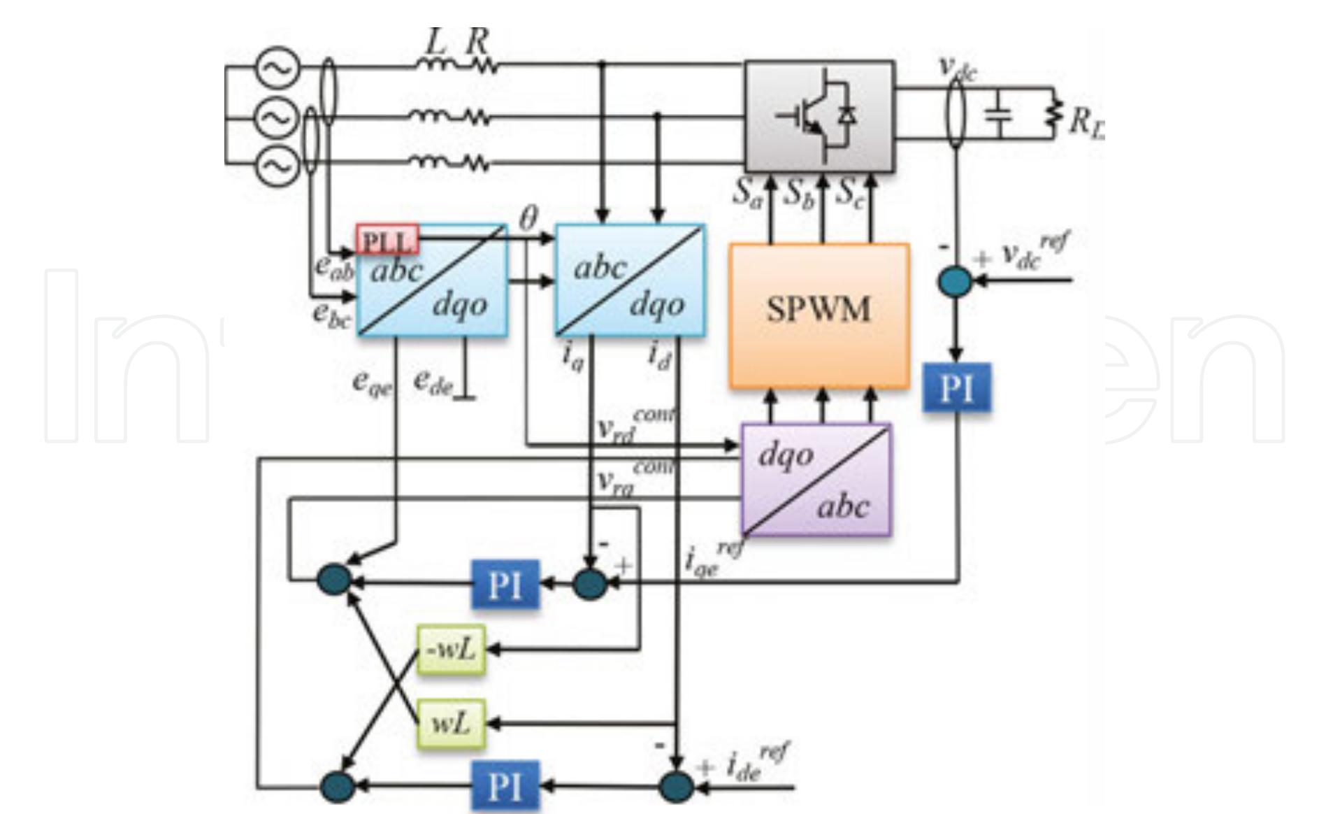 A block diagram of the vector decoupling control implemented