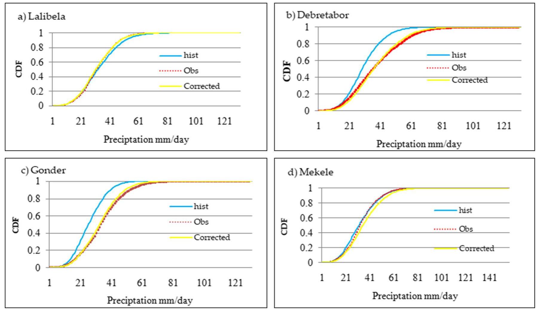 (PDF) Climate Change Impact on the Hydrology of Tekeze Basin, Ethiopia ...