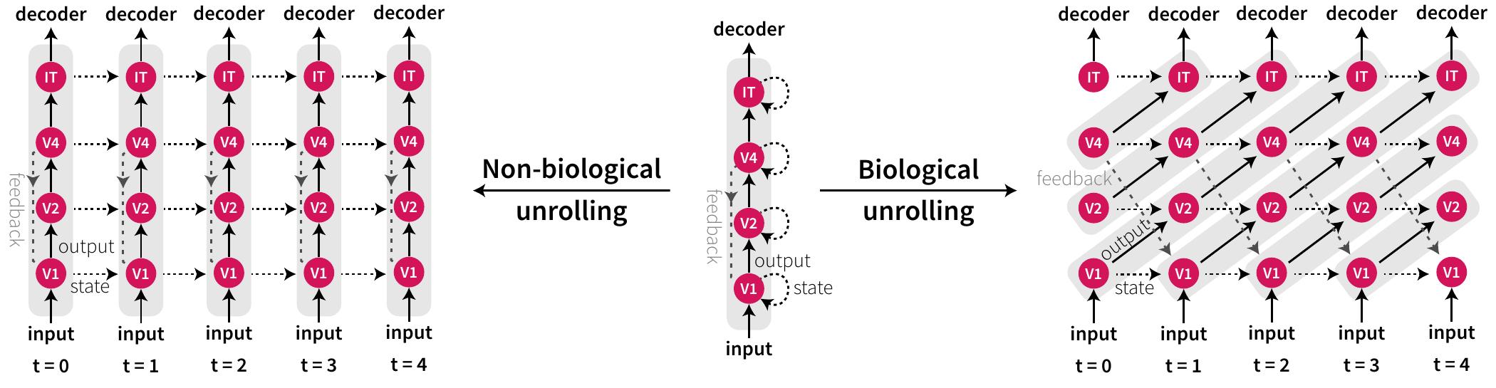 Cornet System (PDF) CORnet: Modeling the Neural Mechanisms of Core Object Recognition