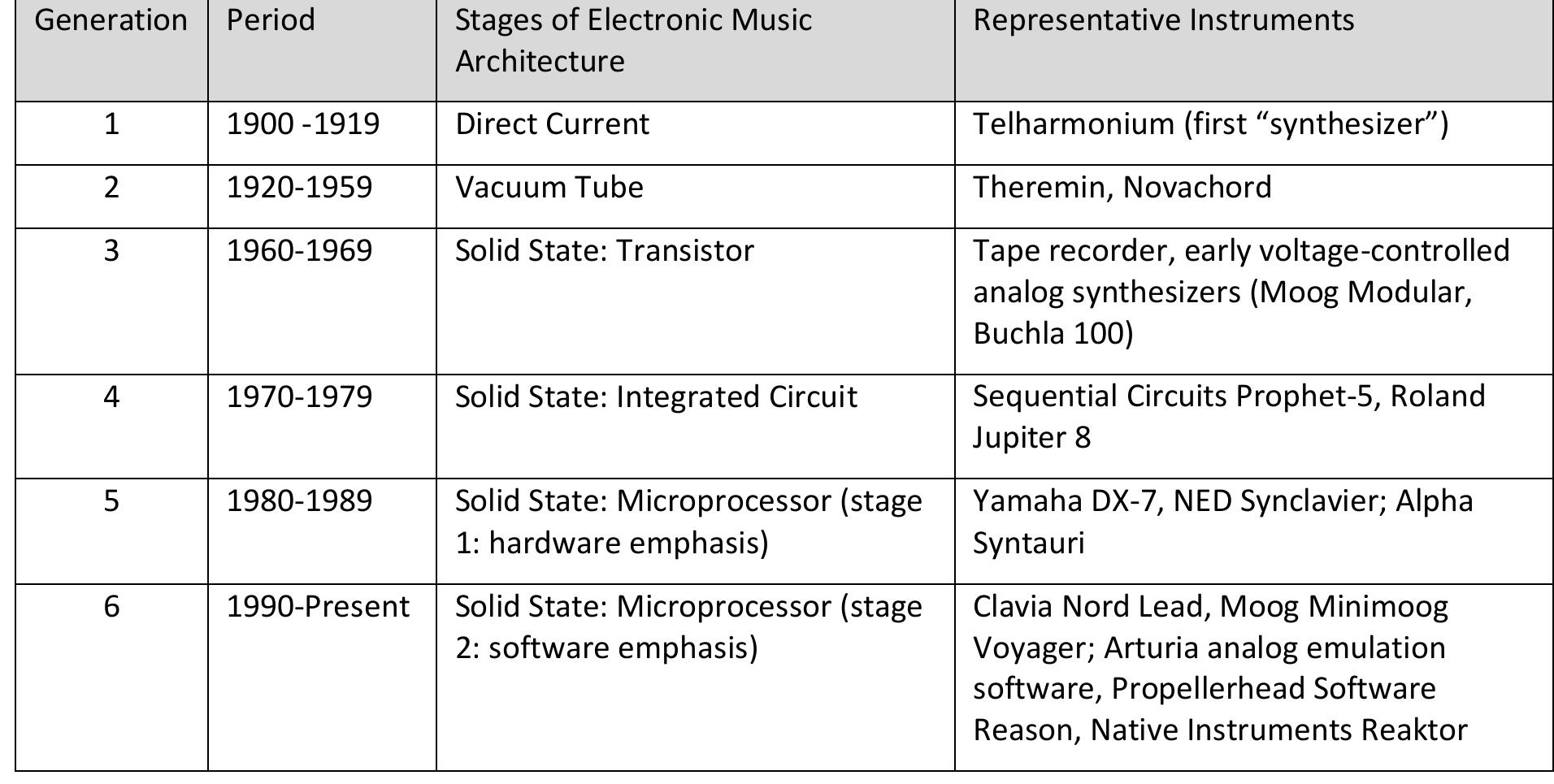 (PDF) The Evolution of Electronic Music