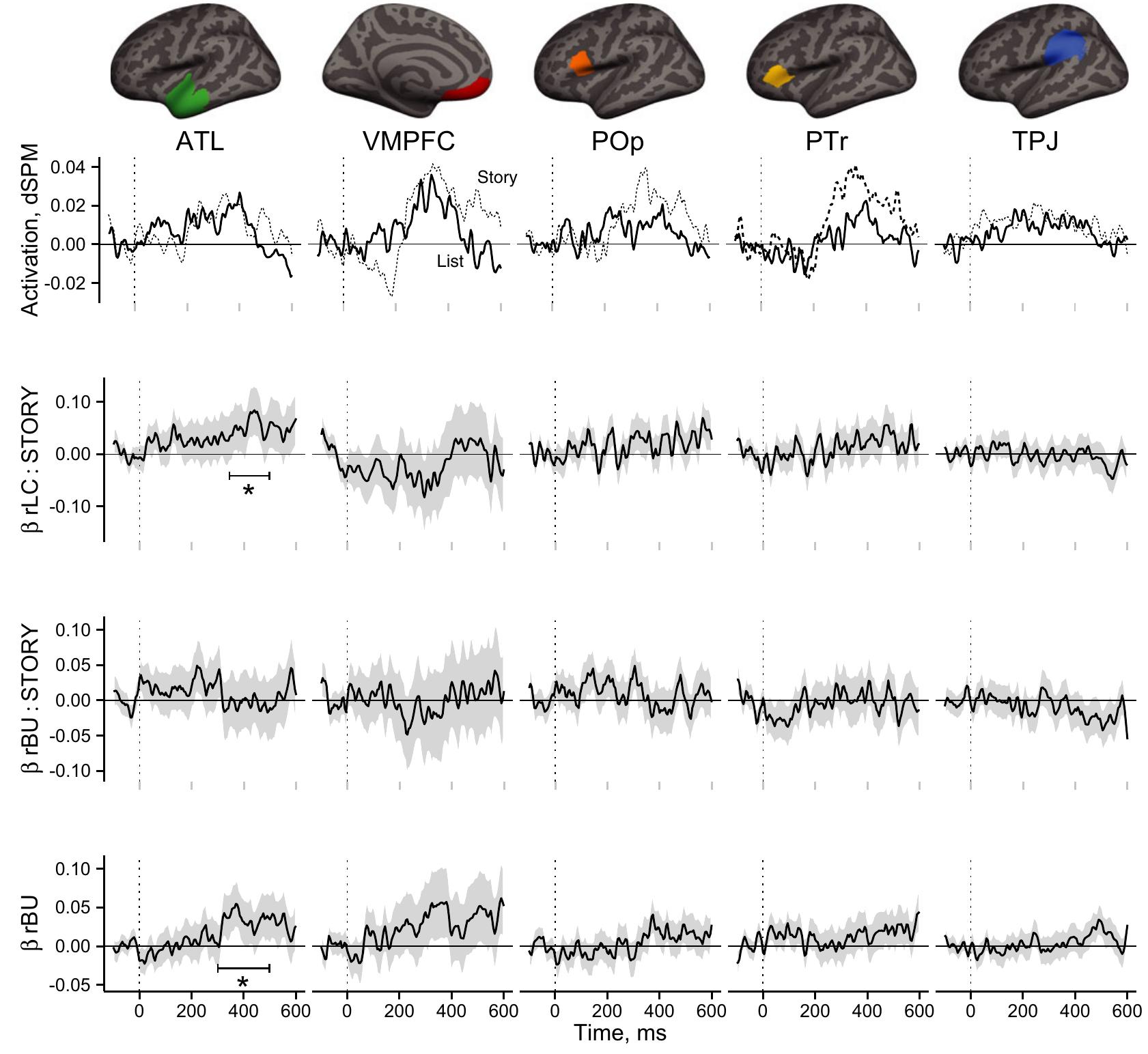 Fig. 3. Row 1  : Time courses of averaged source activation from five ROIs for the STORY block (dottec  lines) and LIST block (solid). Row 2: Estimated effects (B coefficients) for the interaction of stimulus blocl with residualized left-corner parse steps (rLC). Row 3: Estimated effects of the interaction of stimulus bloc}  with residualiz ing indicates 4  ed bottom-up parse steps (rBU). Row 4: Estimated main effects of rBU parse steps. Gray shad. t 1.64 coefficient standard errors. A positive value for the interaction effects shown in rows 2  and 3 indicates greater effect for left-corner or bottom-up parse steps in the STORY block. “*” indicates « time span with a statistically significant effect based on a non-parametric permutation test. 