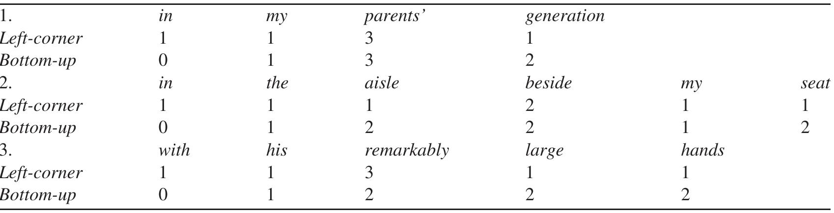 Examples of rule counts from prepositional phrases within the domain of grammar when rules are applied according to either a left-corner or bottom-up parsing strategy  2.4. MEG data processing 