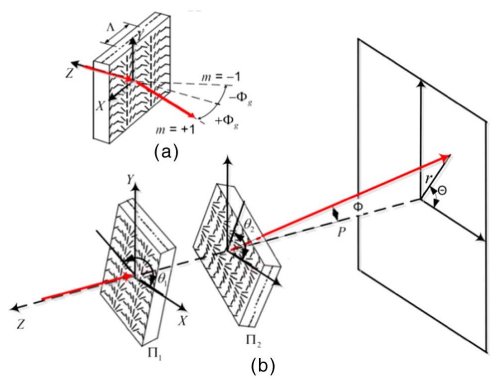 Diffraction System Schematic diagram illustrating the notation and coordinate