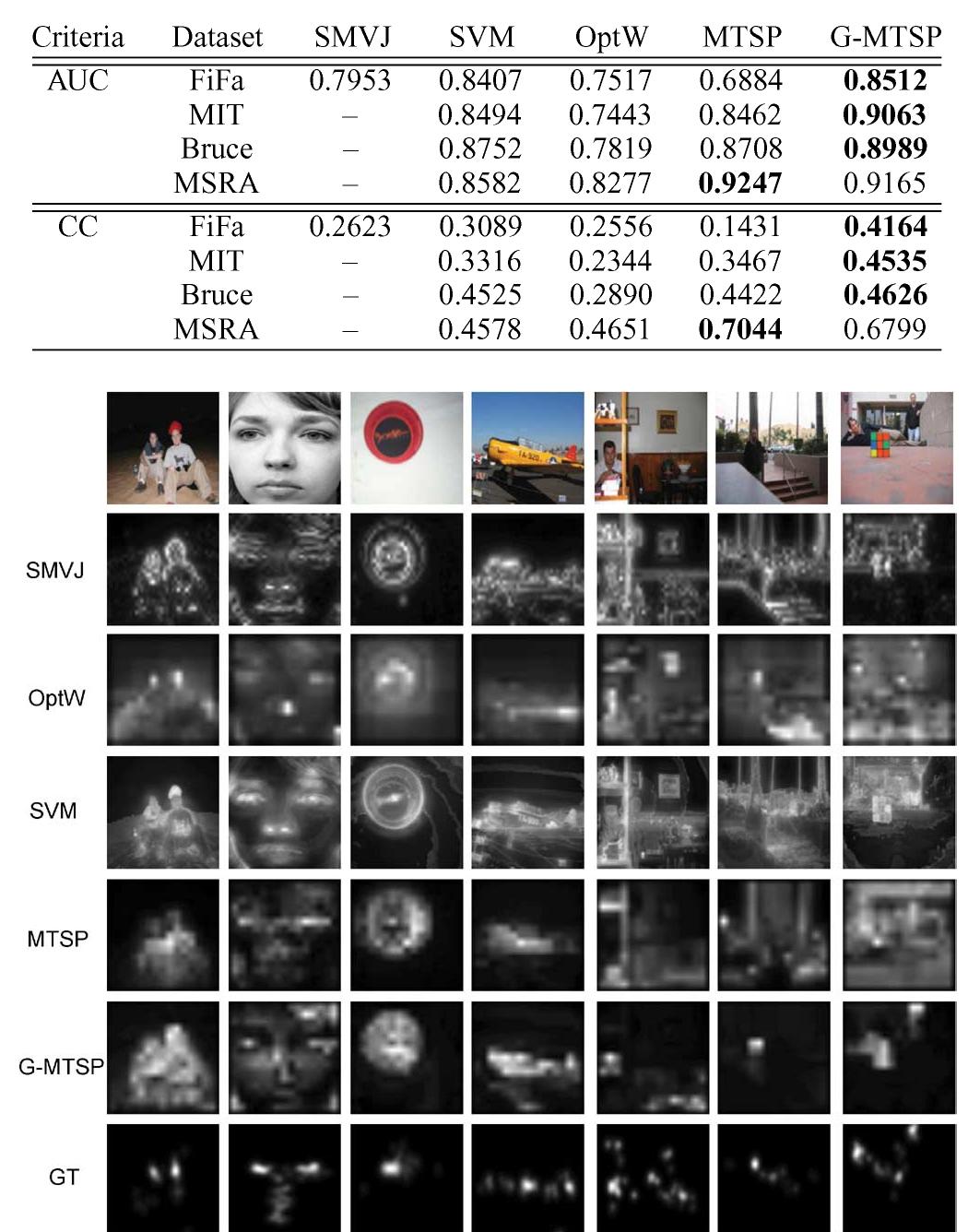 Examples of the saliency maps produced by g-mtsp and four