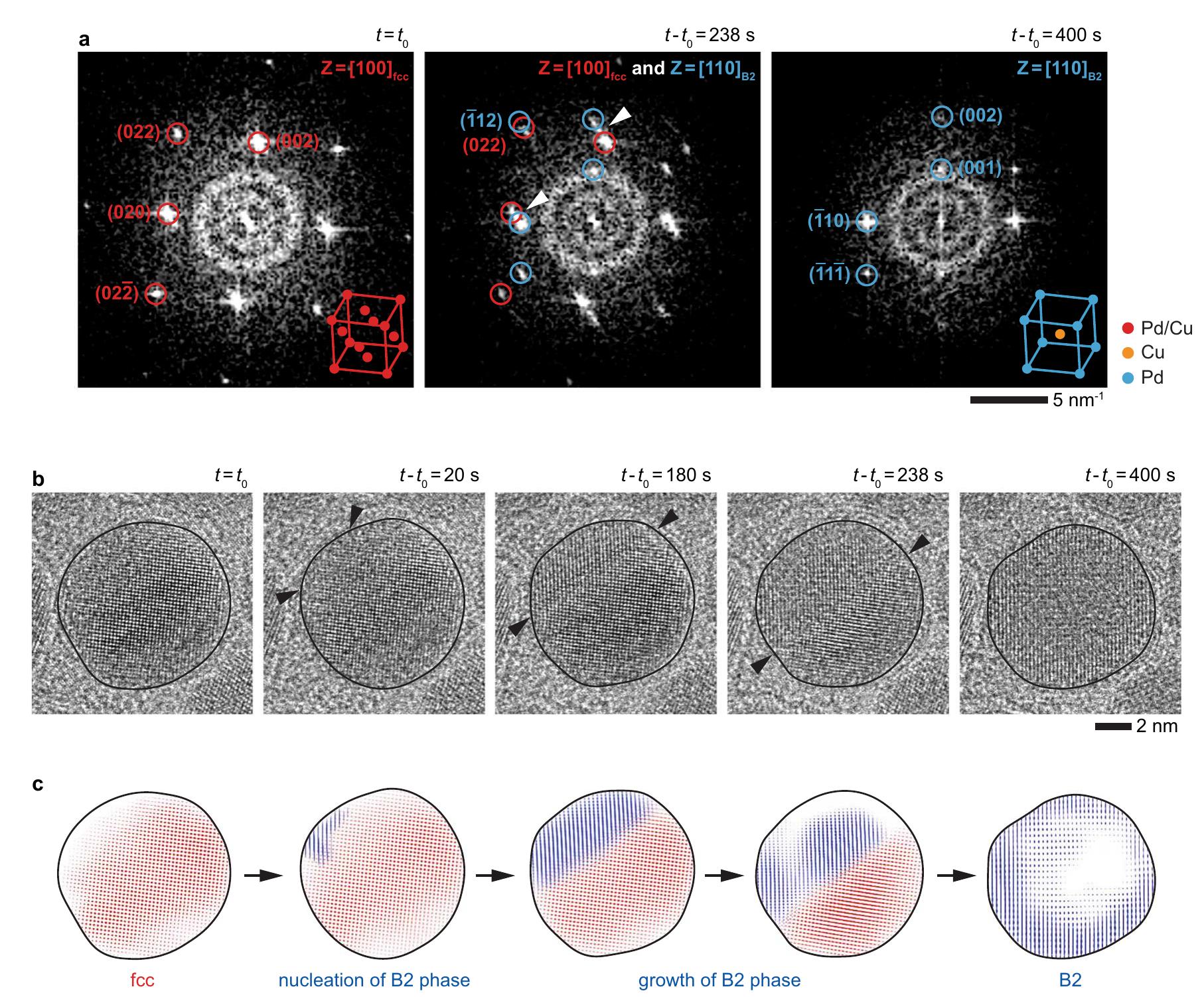 (PDF) Dynamics of the fcc-to-bcc phase transition in single-crystalline ...