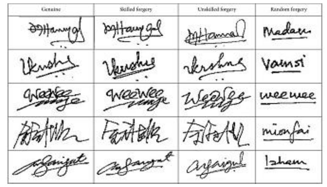 (PDF) Offline Signature Recognition and It's Forgery Detection using ...