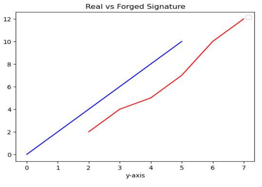 (PDF) Offline Signature Recognition and It's Forgery Detection using ...