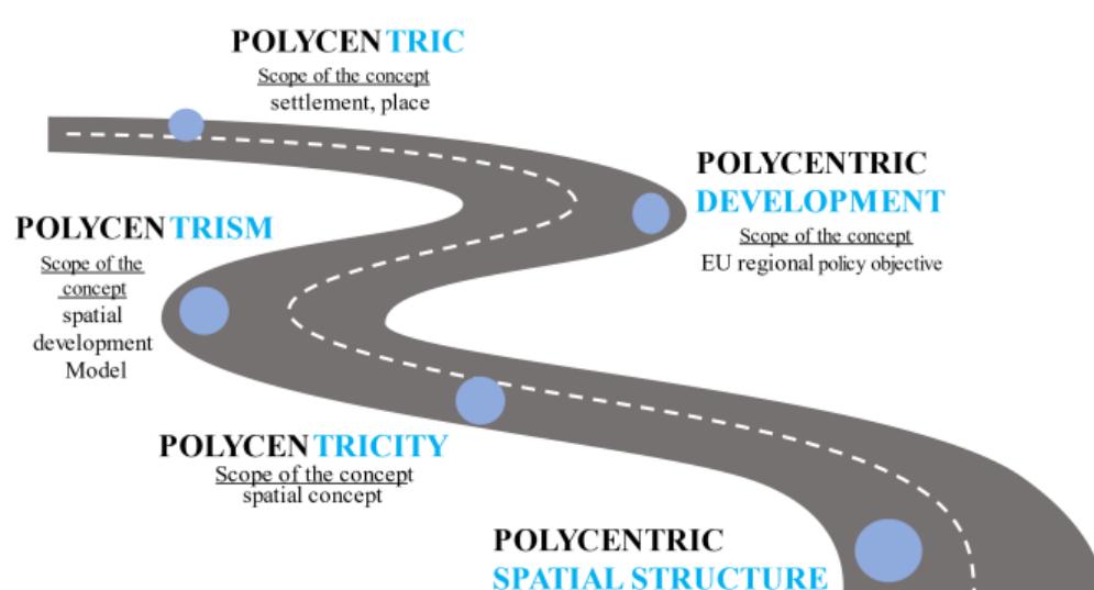 (PDF) The concept of polycentrism: theoretical guidelines and ...