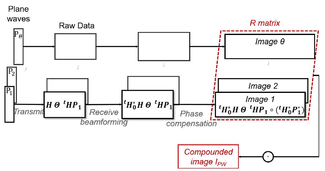 Matrix description of beamforming in coherent compounding: