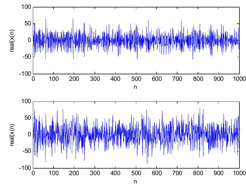 (PDF) OFDM Signal Detection Based on AutoCorrelation and Kurtosis