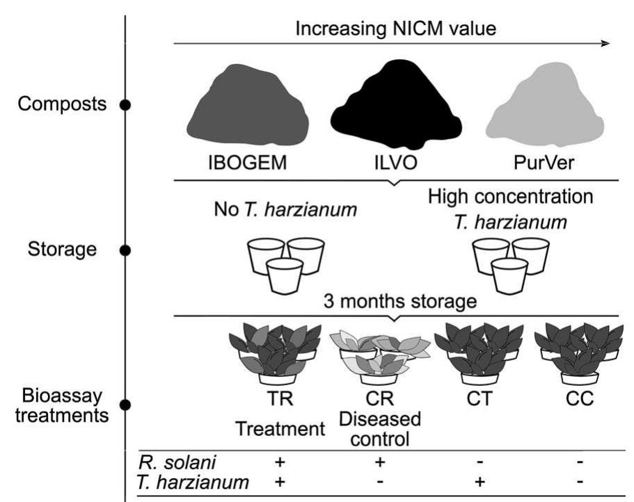 Trichoderma Compost Setup (PDF) Compost is a carrier medium for Trichoderma harzianum