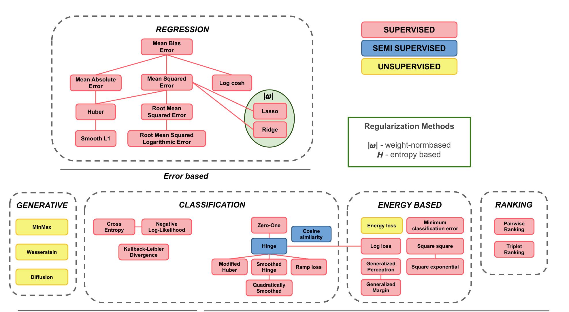 Figure 1 - from A survey and taxonomy of loss functions in