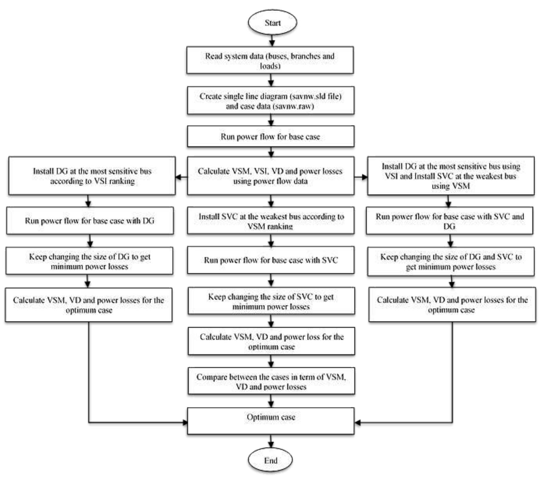 |. flowchart of the research method the ieee 33-bus radial