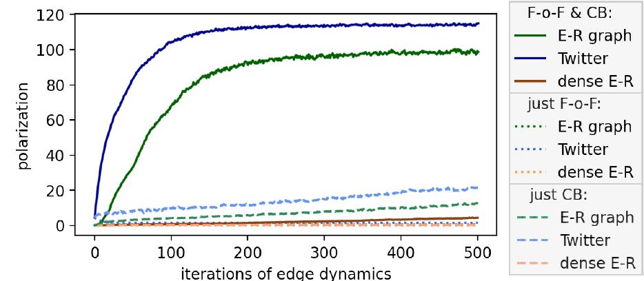 (PDF) Local Edge Dynamics and Opinion Polarization