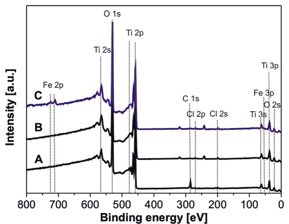 Examples of survey xps spectra of: an undoped (sample 00)