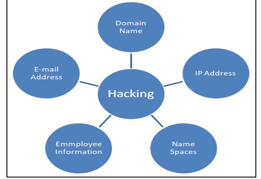 Hacking Sub Topics (PDF) Ethical Hacking and Cyber Security against Cyber Attacks