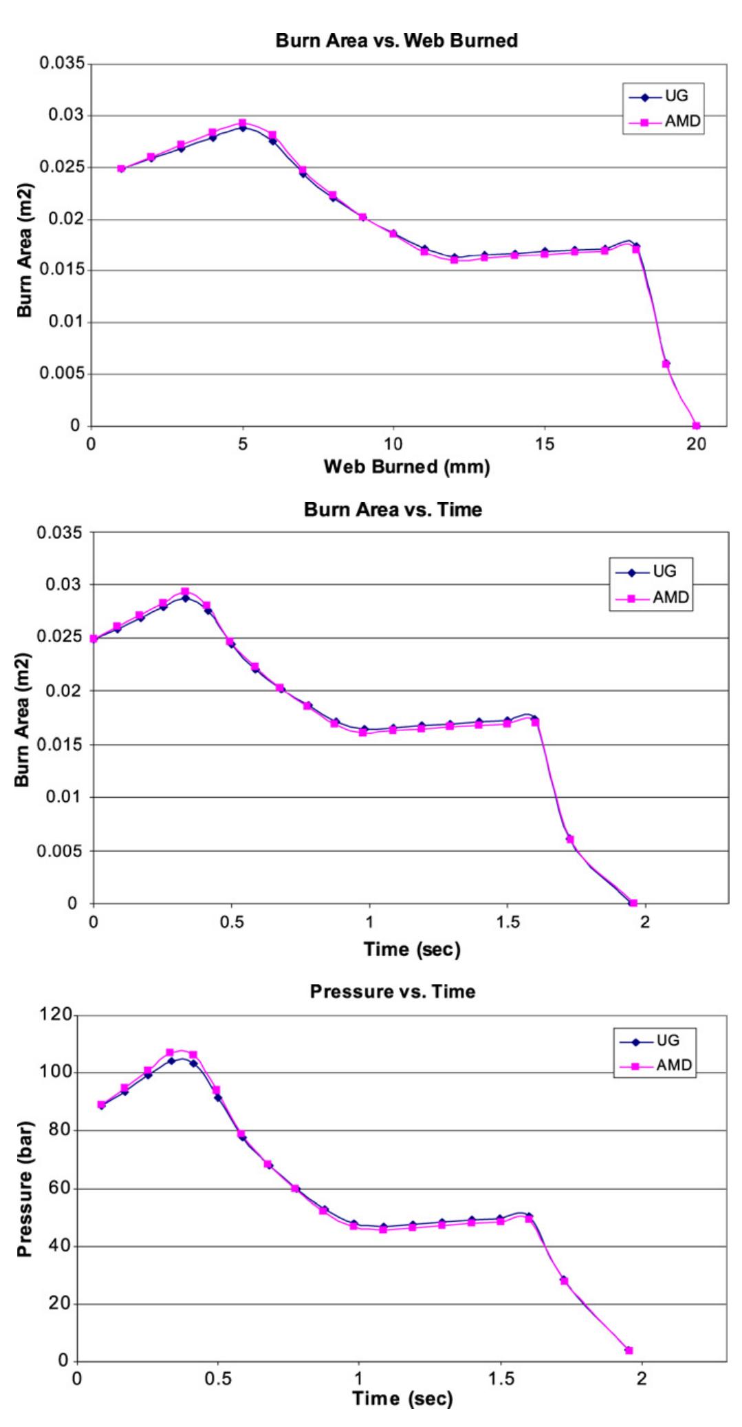 (PDF) 3-D grain burnback analysis of solid propellant rocket motors ...