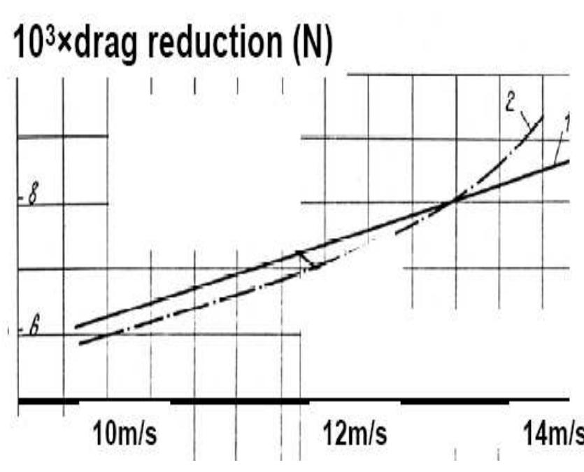 Data of dynamometer (line 1) compared with engine power data